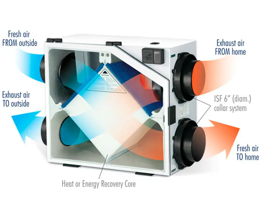 A labeled cutaway diagram of a heat recovery ventilator shows fresh and exhaust air pathways crossing through a heat recovery core, illustrating the energy-efficient ventilation systems installed by Precision Climate Control in St. Charles, MO